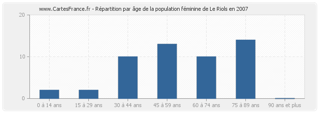 Répartition par âge de la population féminine de Le Riols en 2007